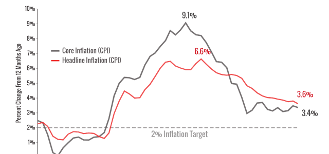 Inflation is Down